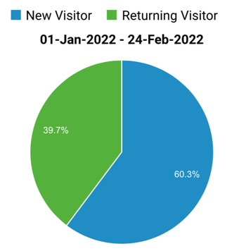 Novi in vračajoči obiskobalci - Google analitika