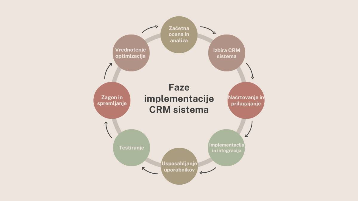 Shema faz implementacije CRM sistema