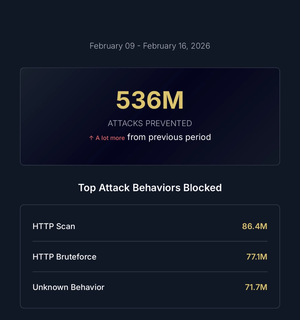 CrowdSec varnostno poročilo za Kabi strežnike, teden od 9. do 16. februarja 2026: kar 536 milijonov preprečenih napadov. To je 18-kratno povečanje glede na prejšnji teden. Med najpogostejšimi napadi izstopajo HTTP pregledovanje (86,4 M), bruteforce napadi (77,1 M) in neznana vedenja (71,7 M).