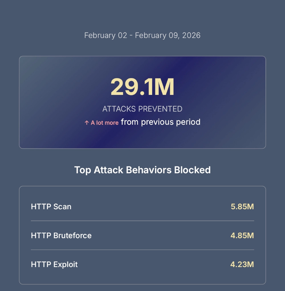 CrowdSec varnostno poročilo za Kabi strežnike, teden od 2. do 9. februarja 2026: 29,1 milijona preprečenih napadov. Najpogostejši napadi so HTTP pregledovanje (5,85 M), bruteforce napadi (4,85 M) in izkoriščanje ranljivosti (4,23 M).