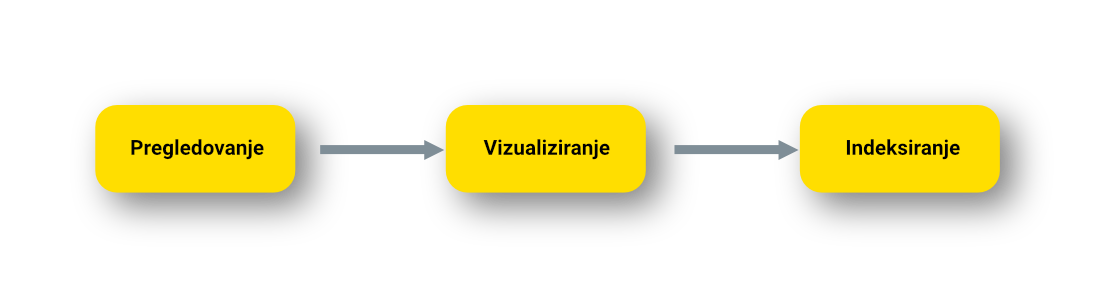 Proces pregledovanja spletne strani