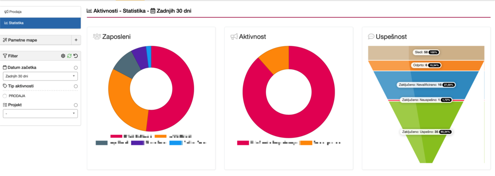 Statistika: Kabi CRM prodaja