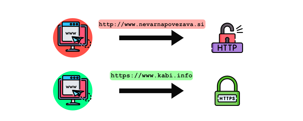 Primer razlike med HTTP in HTTPS