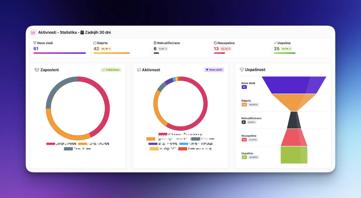 Primer prodajne statistike - Kabi CRM