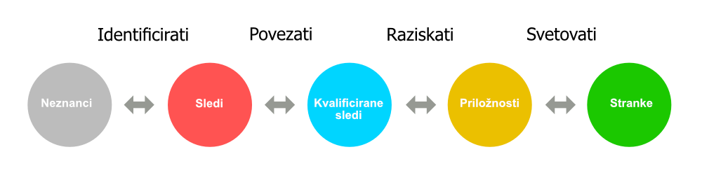 Primer prodajnega procesa