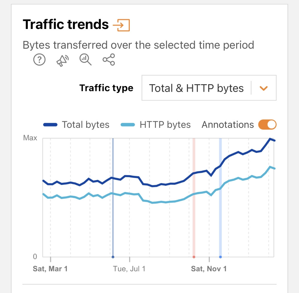 Prikaz prometa iz nadzorne plošče Cloudflare. Vidna je izrazita rast skupnih prenesenih podatkov (total bytes) od sredine leta 2025, kar sovpada z naraščanjem aktivnosti AI robotov. 