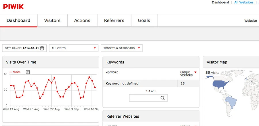 Piwik analitika omogoča enostaven in pregleden način vpogleda v obisk vaše spletne strani
