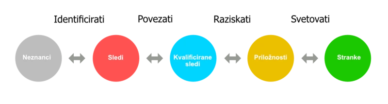 Novice/prodajni-proces