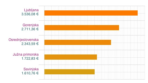 Enostavna in pregledna statistika novogradenj v Sloveniji in tujini